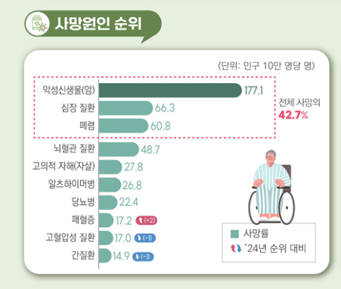 [사설] 시민 건강지표 전국 최악 수준, 건강도시 부산 무색