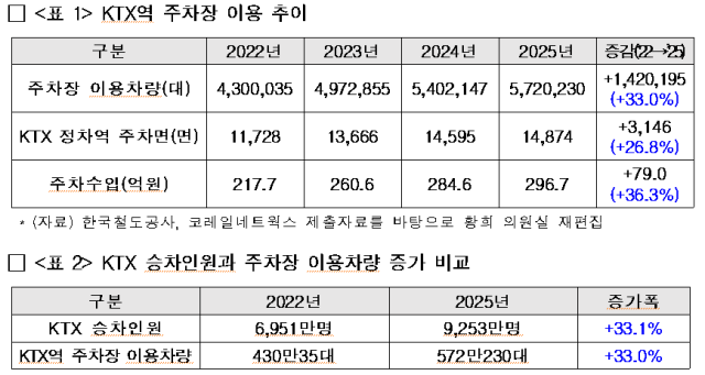 자료 출처: 코레일·코레일네트웍스. 황희 의원실 제공