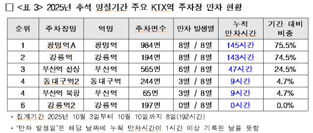 자료 출처: 코레일·코레일네트웍스. 황희 의원실 제공