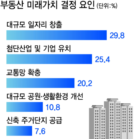 부산의 미래, ‘일자리’와 ‘첨단산업 유치’에 달렸다