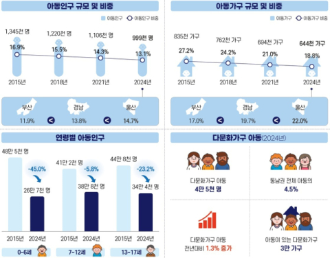 동남권 아동인구 10년 새 25% ↓…4.5%는 다문화가구